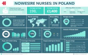 ile zarabia pielęgniarka